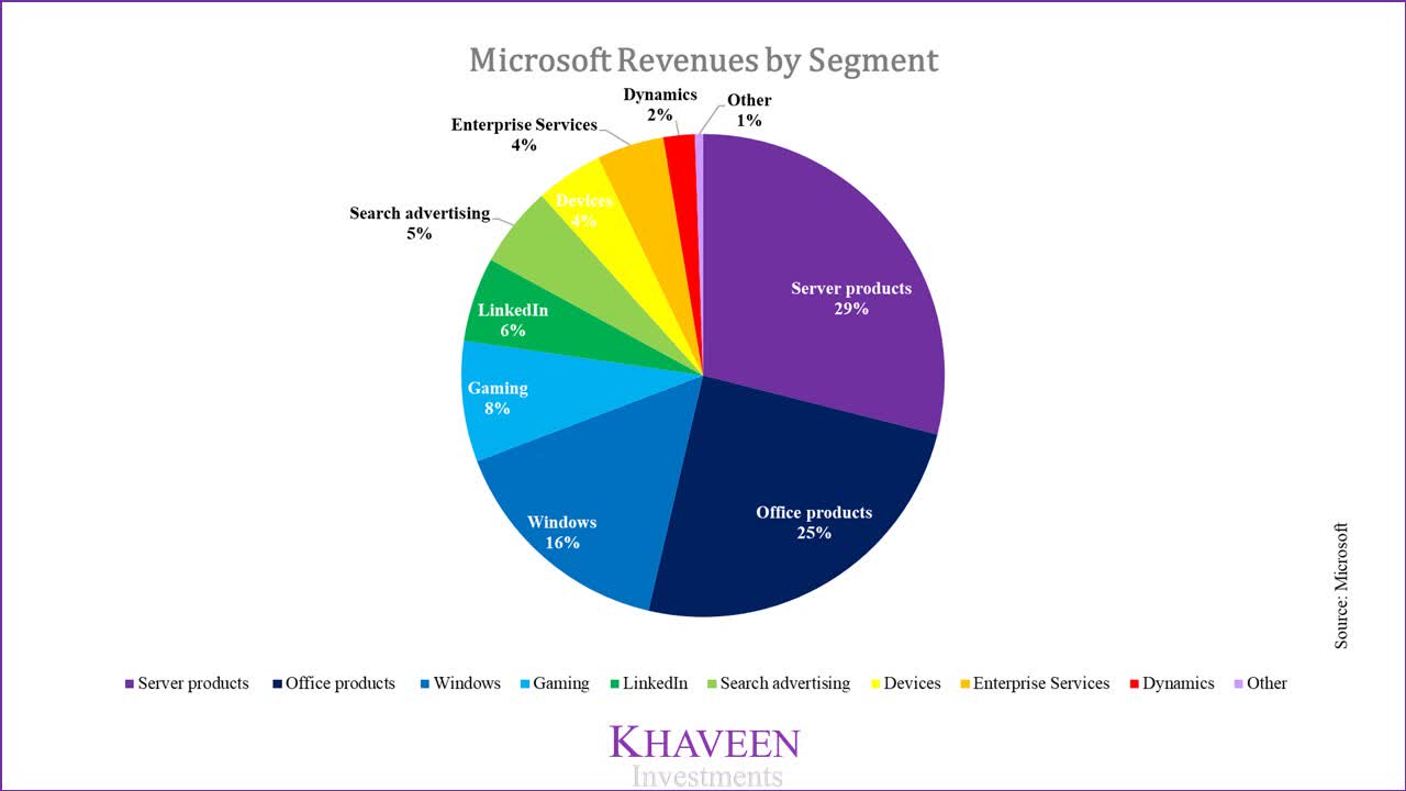 Microsoft: Leading The Cloud Software Market (NASDAQ:MSFT) | Seeking Alpha