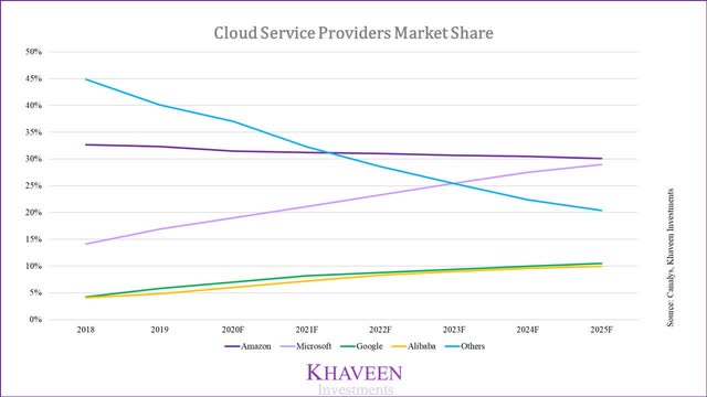 cloud service provider market share