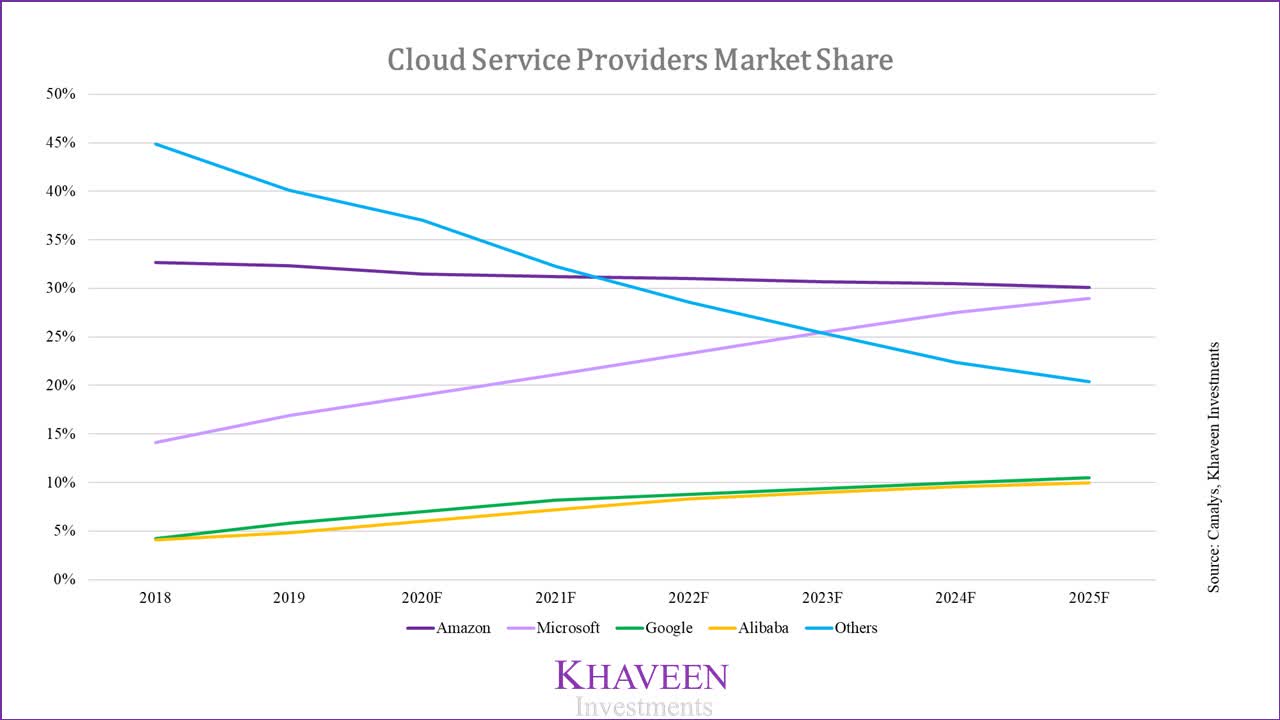 Microsoft: Leading The Cloud Software Market (NASDAQ:MSFT) | Seeking Alpha