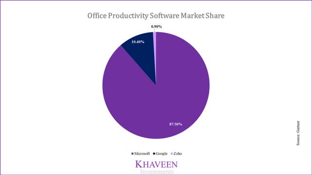 office productivity software market share