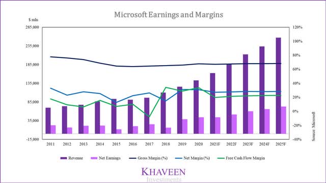 microsoft earnings and margins