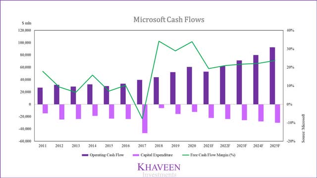 microsoft cash flows