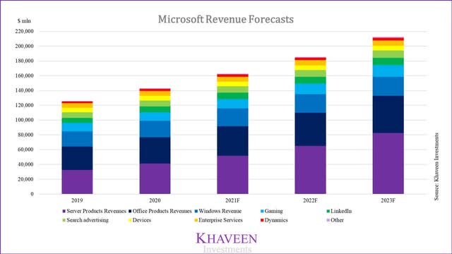 microsoft revenue forecasts
