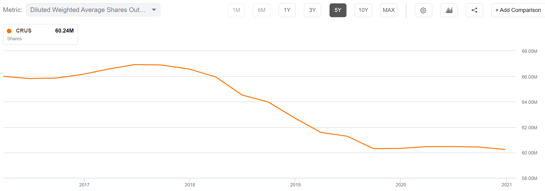 Why Cirrus Logic Is Your BuyTheDip Opportunity (NASDAQCRUS