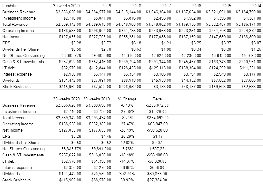 Landstar System Remains Overpriced (NASDAQ:LSTR) | Seeking Alpha