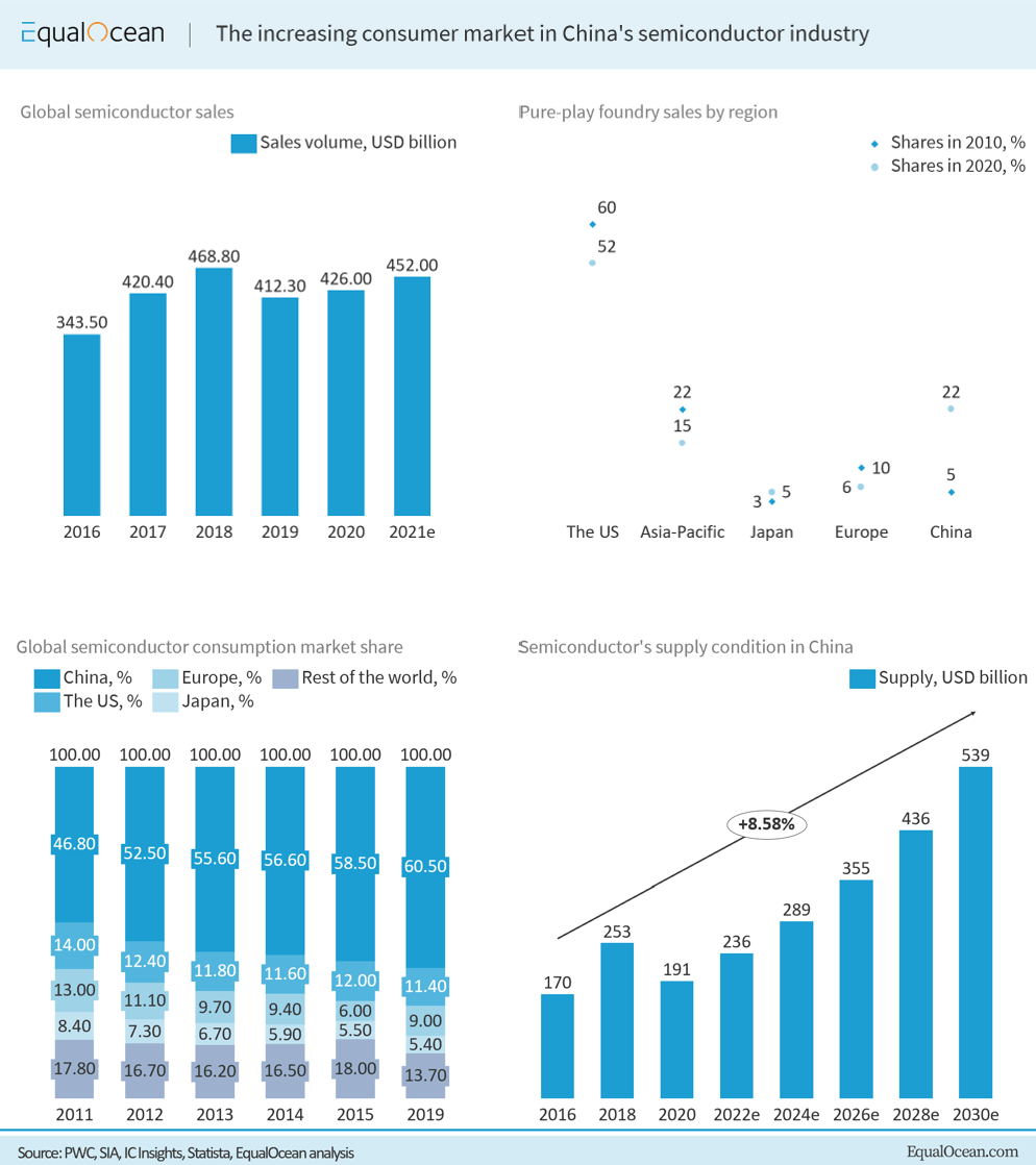 Potential Risks Are Not Likely To Impede Semiconductor Manufacturing International S Expansion Otcmkts Smicy Seeking Alpha