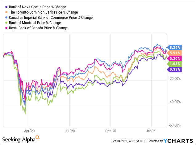 Dividend Strategy Session On Bank Of Nova Scotia (NYSE:BNS) | Seeking Alpha