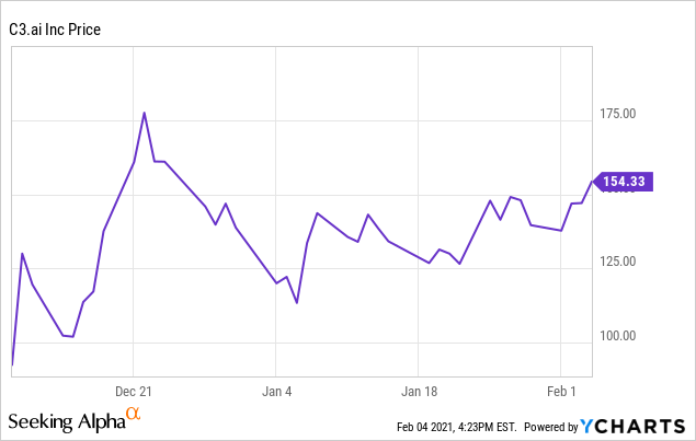 C3.ai: An Interesting Prospect (NYSE:AI) | Seeking Alpha