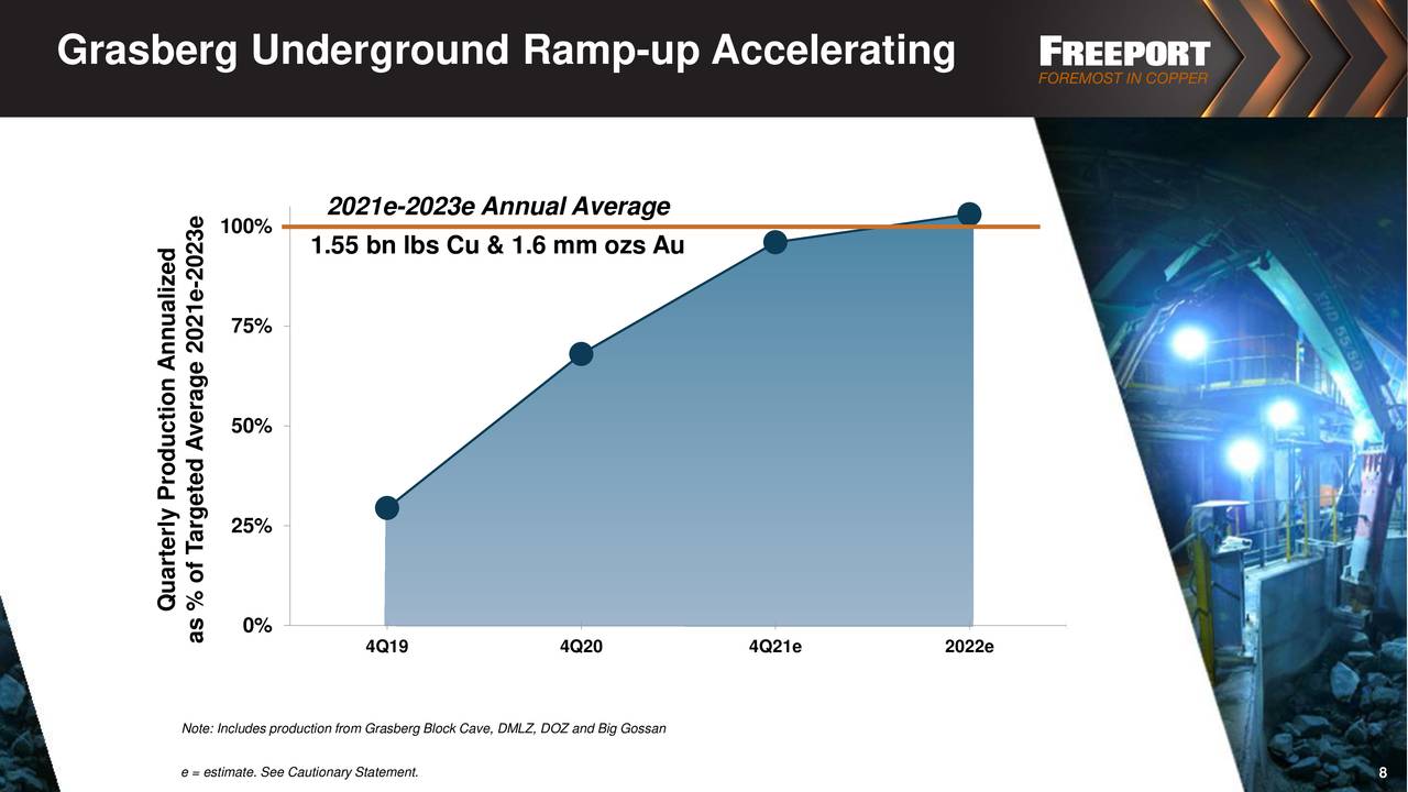 Freeport-McMoRan: Copper Is The New Gold, Many Good Reasons To Buy ...