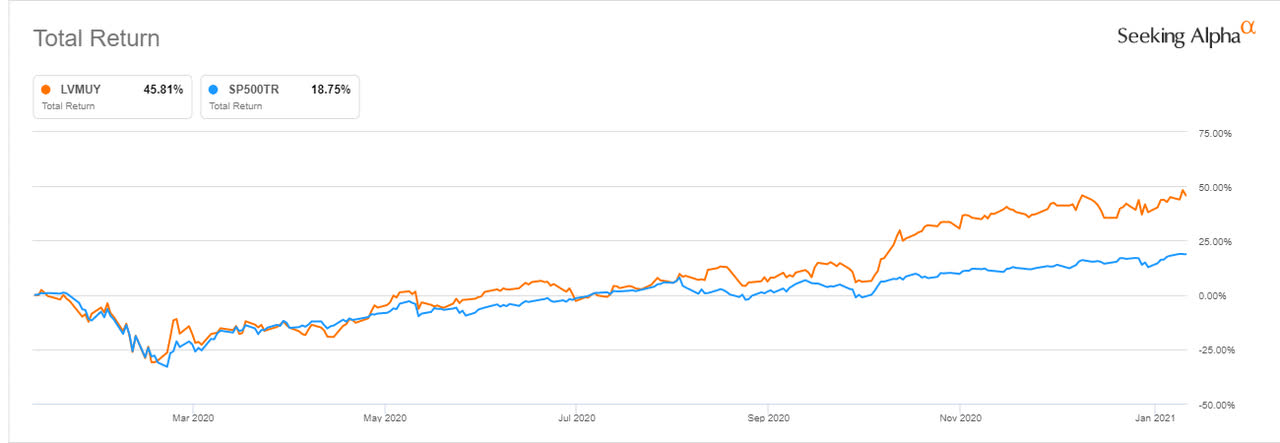 LVMH Revenue By Segment - FourWeekMBA