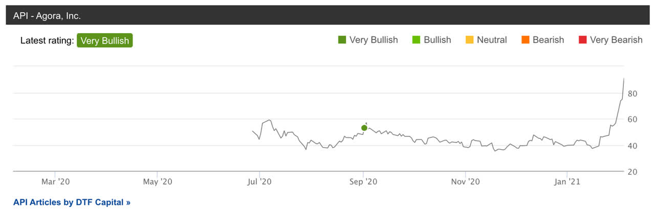 Agora inc stock