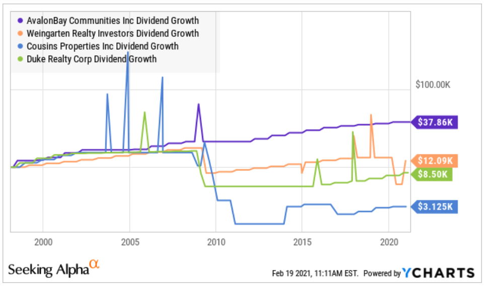 Researching Reduced REIT Returns Seeking Alpha
