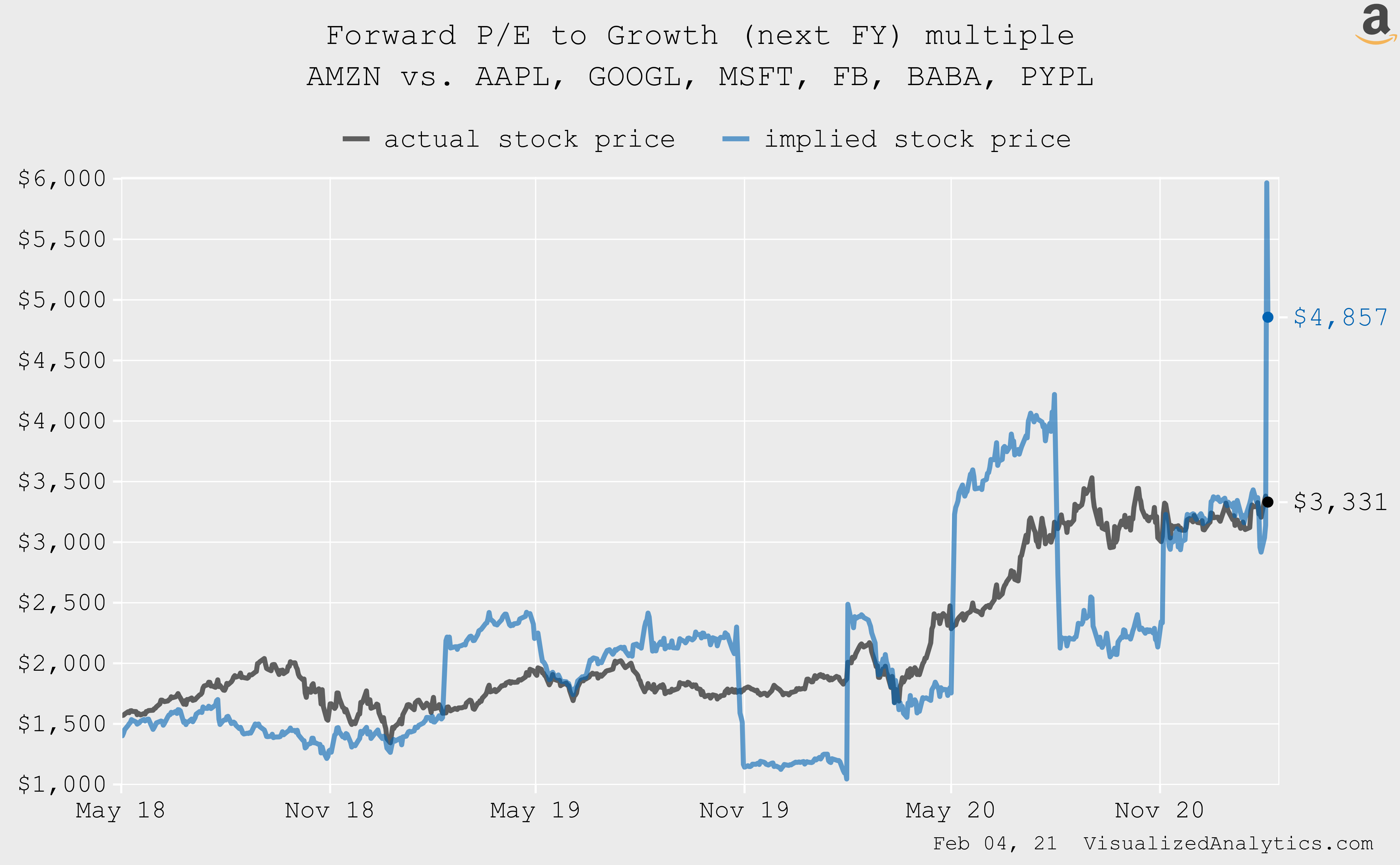 Amazon 4,000 As The First Target (3 Types Of Valuation) (NASDAQAMZN