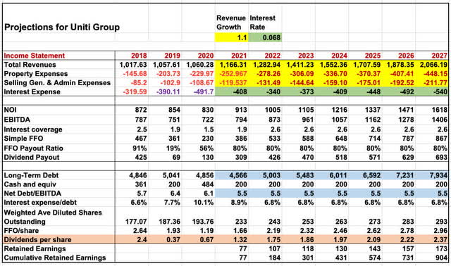 Uniti Group Forecast