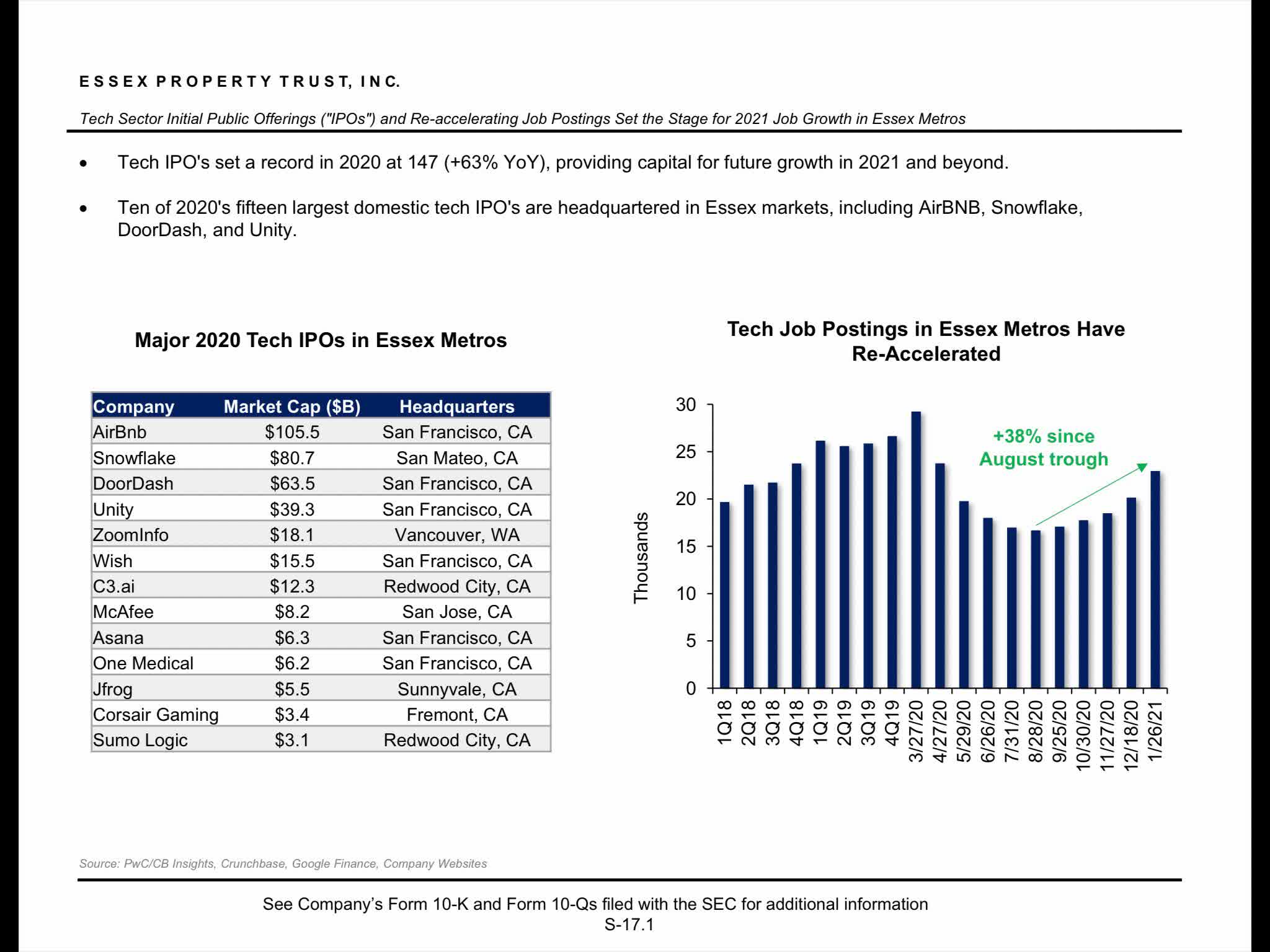 Essex Property Trust Private Market Continues To Point To A Much