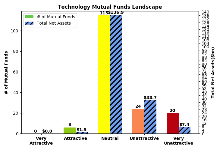 Best And Worst Q1 2021 Technology Etfs And Mutual Funds Seeking Alpha 8969