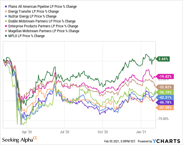 Why Plains All American And MPLX Are Among The Best Buys In Midstream ...