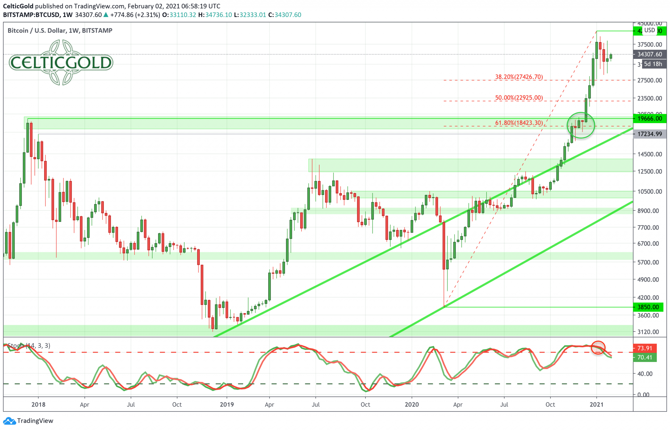 Bitcoin Consolidation Brings New Opportunities Cryptocurrency Btc Usd Seeking Alpha