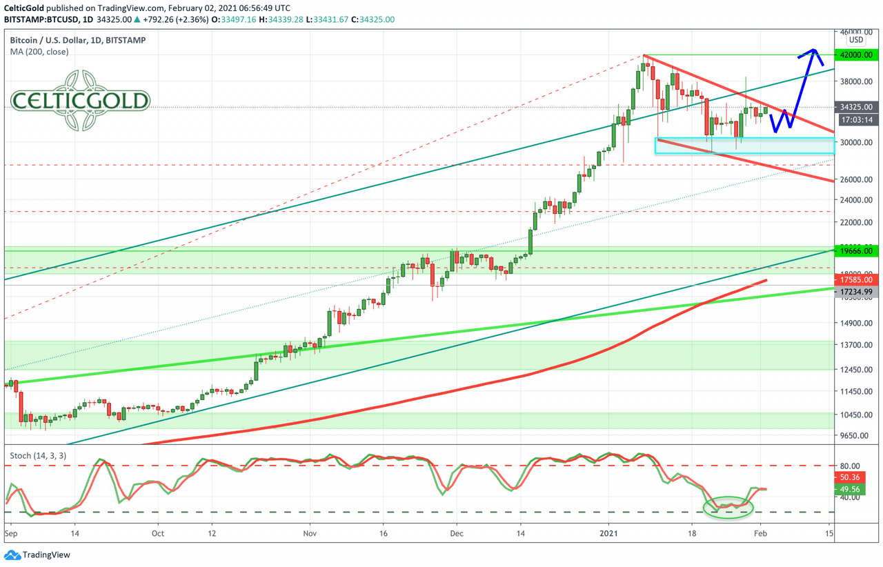 Bitcoin - Consolidation Brings New Opportunities