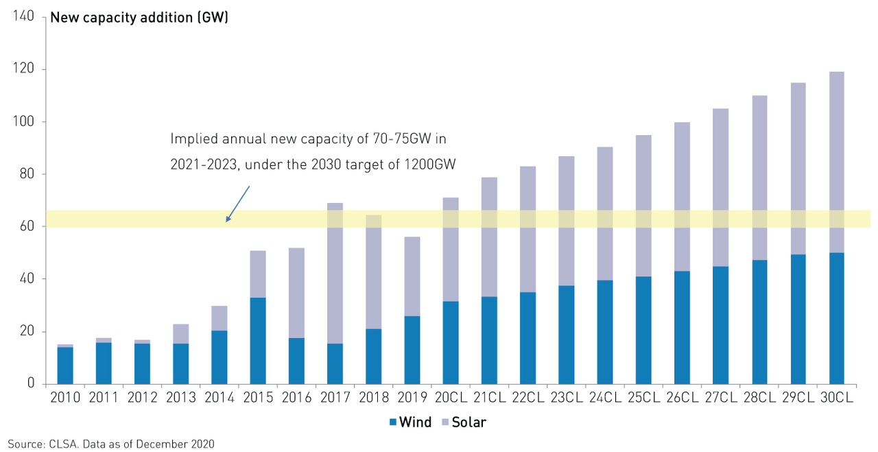 China's Renewable Push Should Benefit Solar And Wind Companies