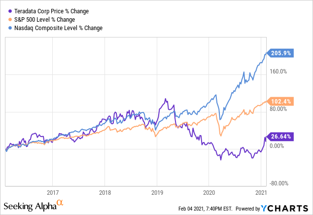 Teradata Story Is Getting Better Risk Reward Favorable Nyse Tdc Seeking Alpha