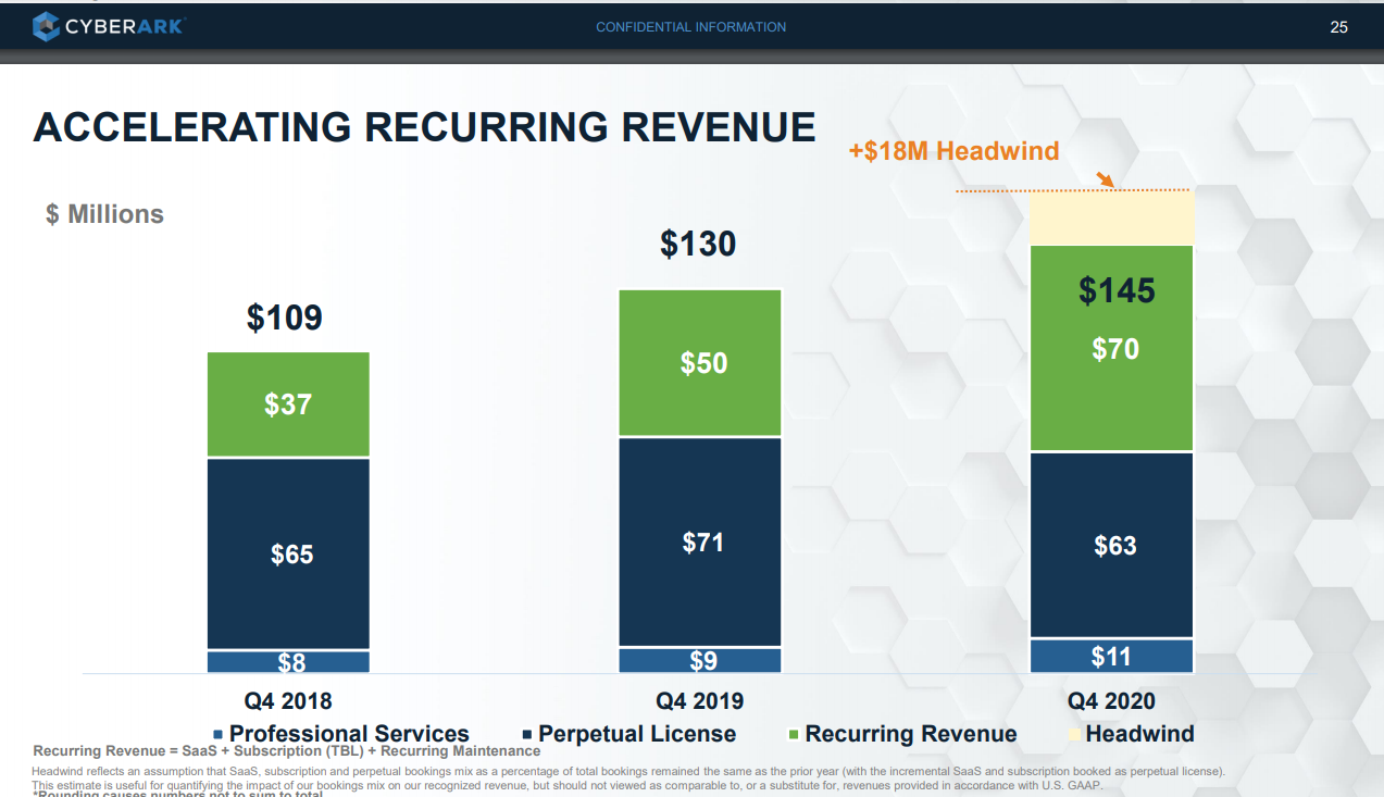 CyberArk: Solid Quarter, Buy Now Before Multiples Expand (NASDAQ:CYBR ...