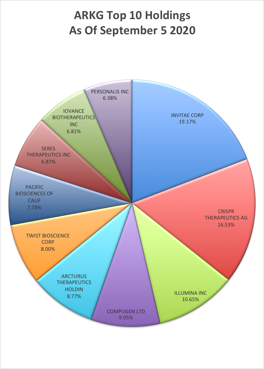 ARKG Dynamic And Fluid Enough To Continue To Provide Strong Returns