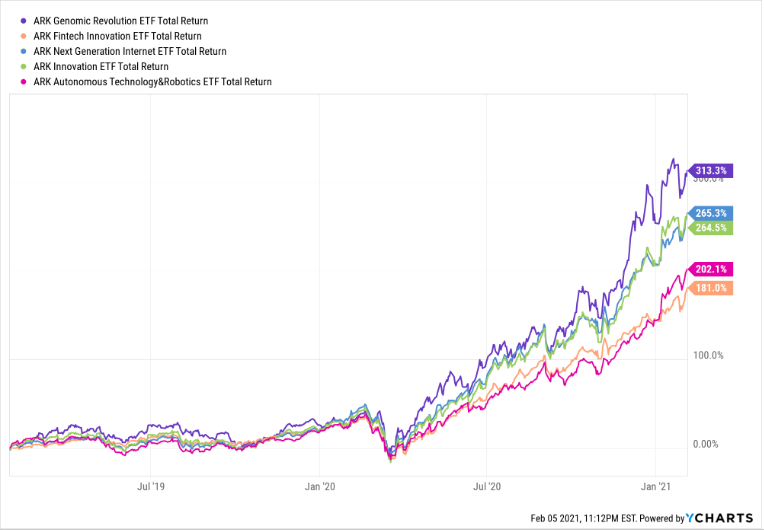 Arkg Dynamic And Fluid Enough To Continue To Provide Strong Returns Bats Arkg Seeking Alpha