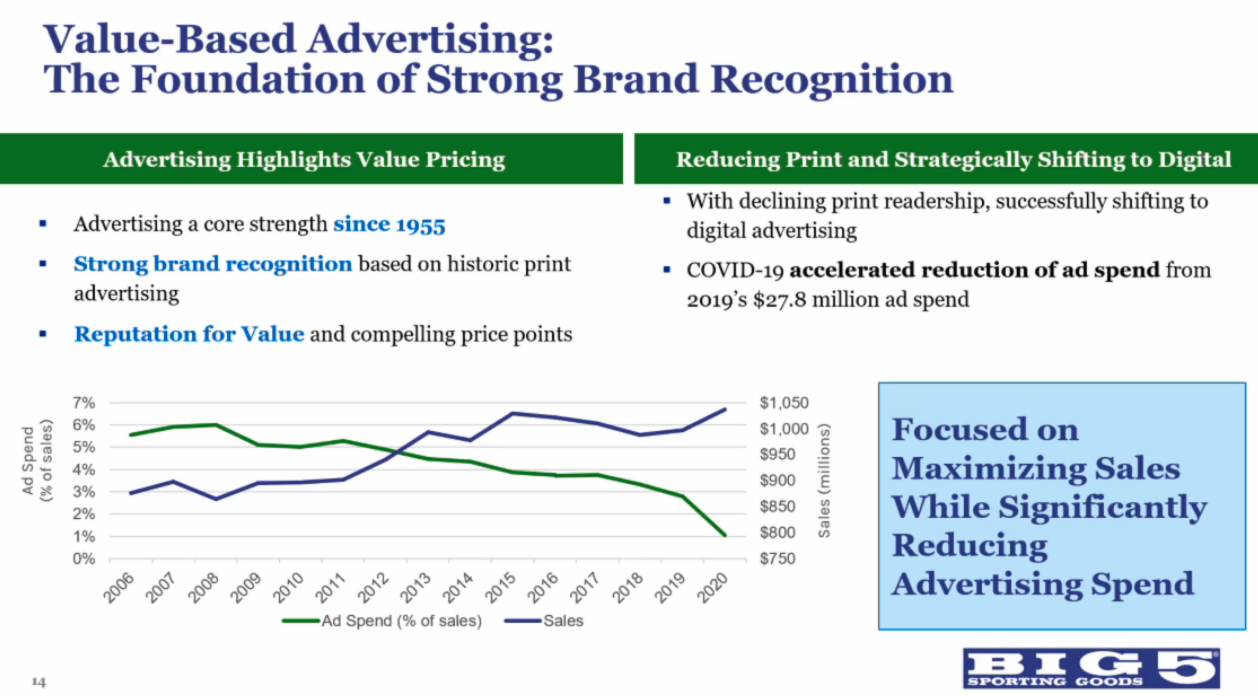 Big 5 Sporting Goods: 2020 Results Not Typical (NASDAQ:BGFV)  Seeking Alpha