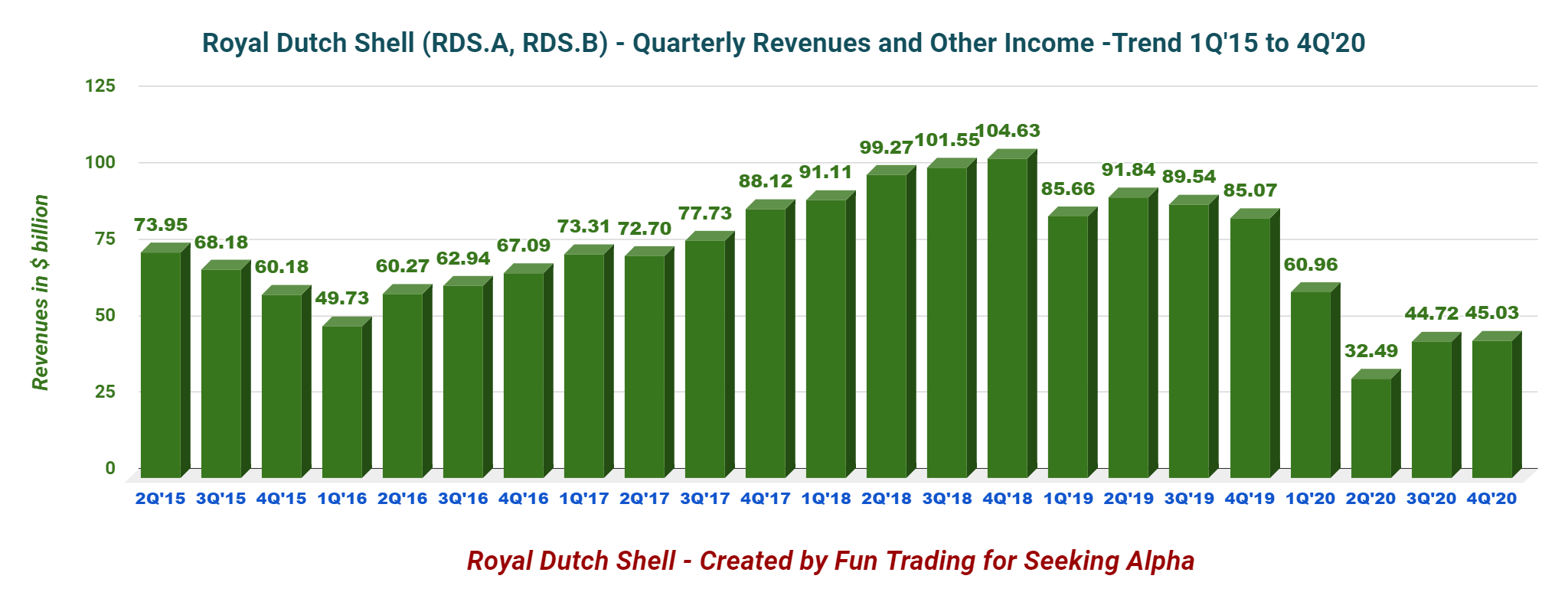 Royal Dutch Shell Fourth Quarter And FullYear 2020 Detailed Analysis