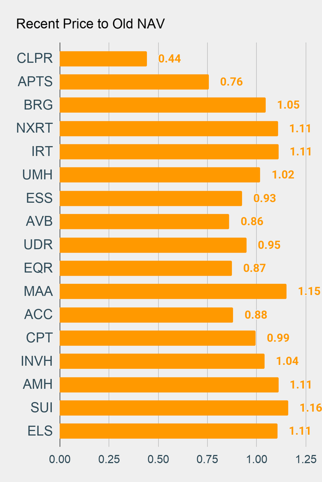 Our Biggest Equity REIT Position Seeking Alpha