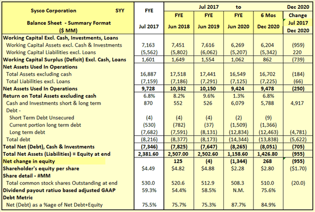 Sysco: High Debt Load, 'Leaky Equity Bucket' (NYSE:SYY) | Seeking Alpha