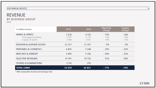 LVMH, the Luxury Goods Giant, Posts a 64% Gain in Annual Profit