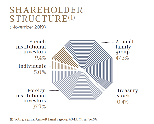 LVMH's Bernard Arnault restructures holding for 'long-term family control