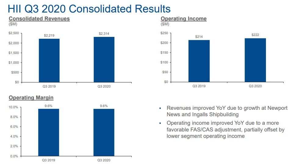 Huntington Ingalls Not Now, But At This Valuation (NYSEHII