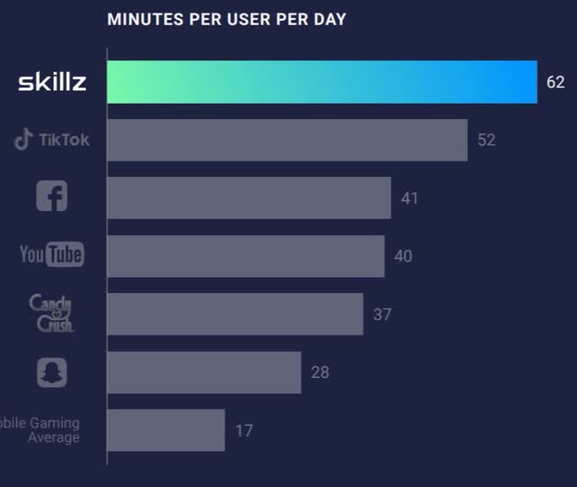 user minutes per day on skillz, tiktok, facebook, youtube and snapchat