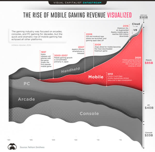 rise of mobile gaming
