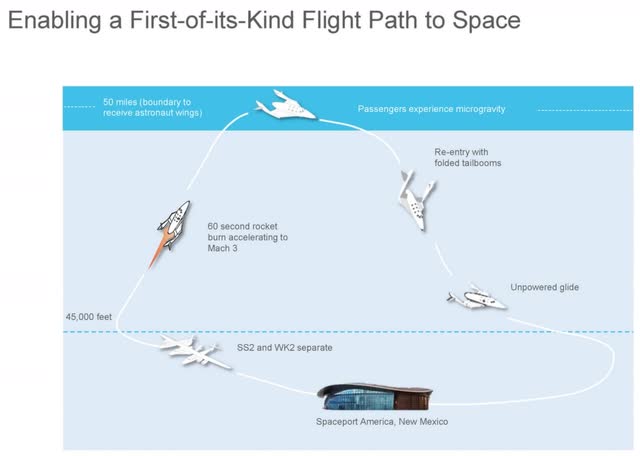 Virgin Galactic Journey to Space