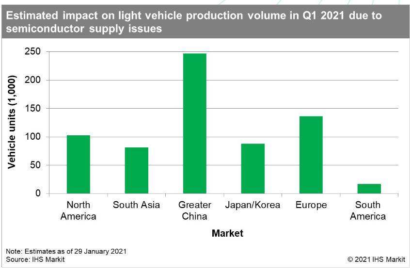 car chip shortage 2021 whats going on on when will the chip shortage end for new vehicles