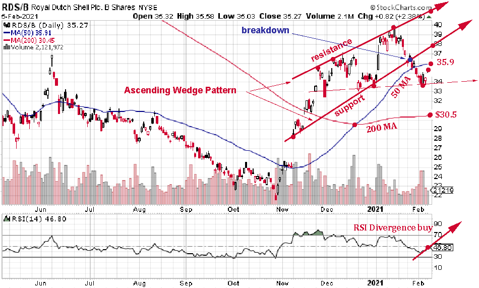 Royal Dutch Shell Fourth Quarter And FullYear 2020 Detailed Analysis