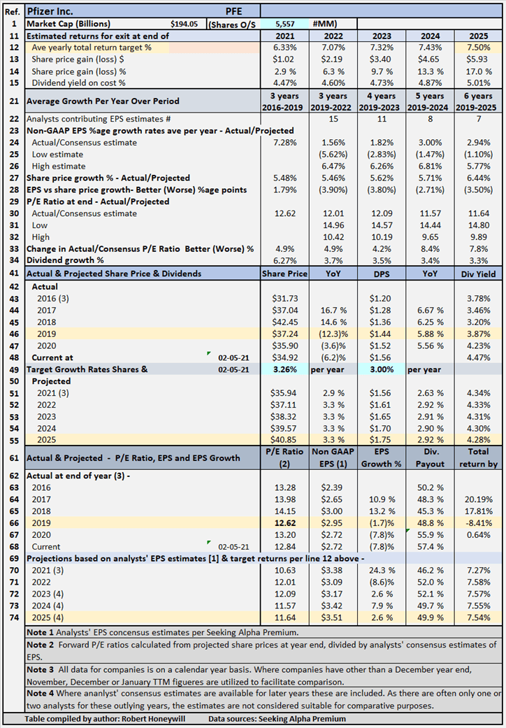 Pfizer Buy It For A Safe 4 Plus Dividend Yield (NYSEPFE) Seeking Alpha