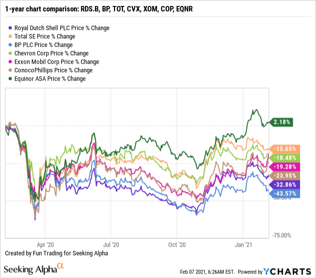 Royal Dutch Shell Fourth Quarter And FullYear 2020 Detailed Analysis