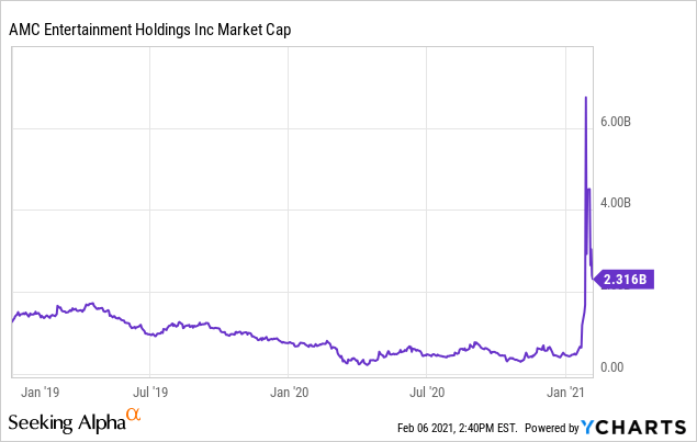 Amc Price Target 3 What Every Investor Needs To Know Nyse Amc Seeking Alpha