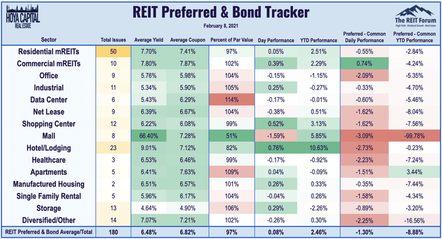 REIT preferreds