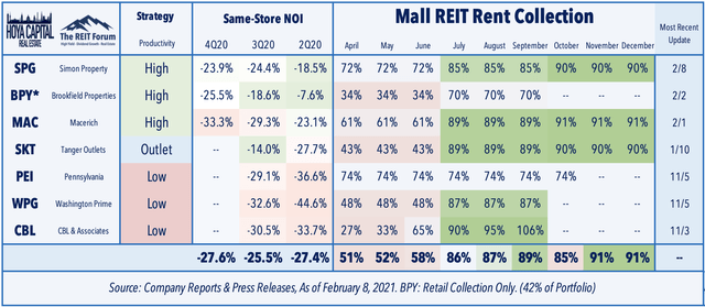 mall REIT ffo growth