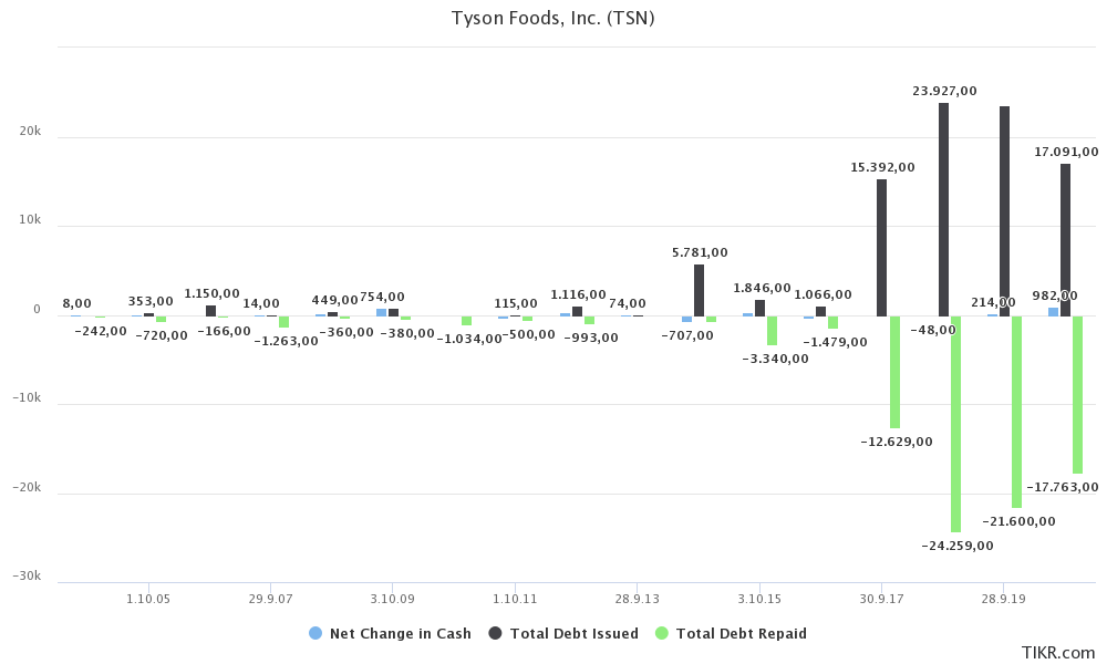 Tyson Foods: A Great Dividend Stock That's Actually Cheap (NYSE:TSN ...