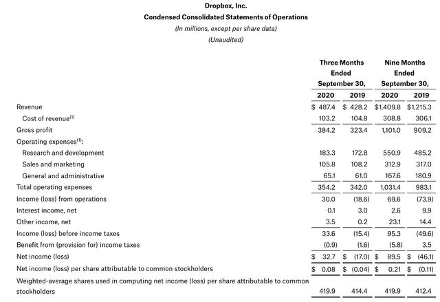 Dropbox Substantial Upside Remains Even After Rally Nasdaq Dbx Seeking Alpha