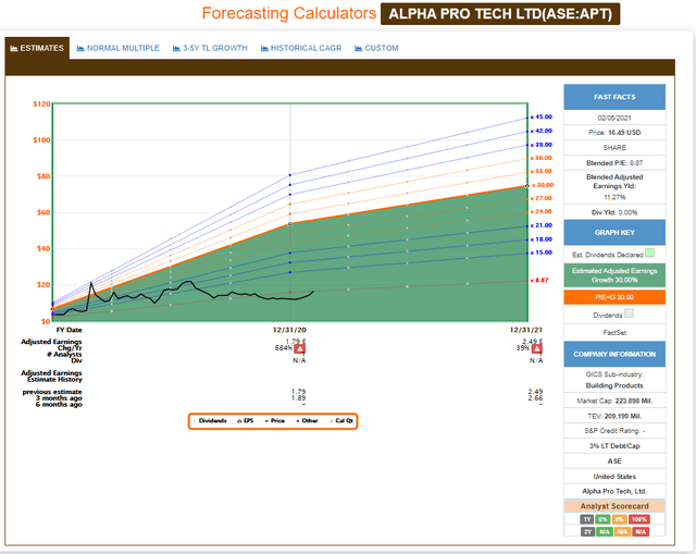 FAST Graph