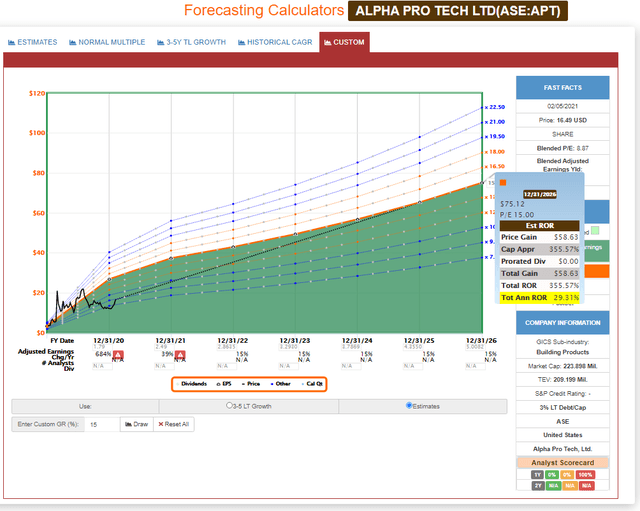 Alpha Pro Tech FAST Graph