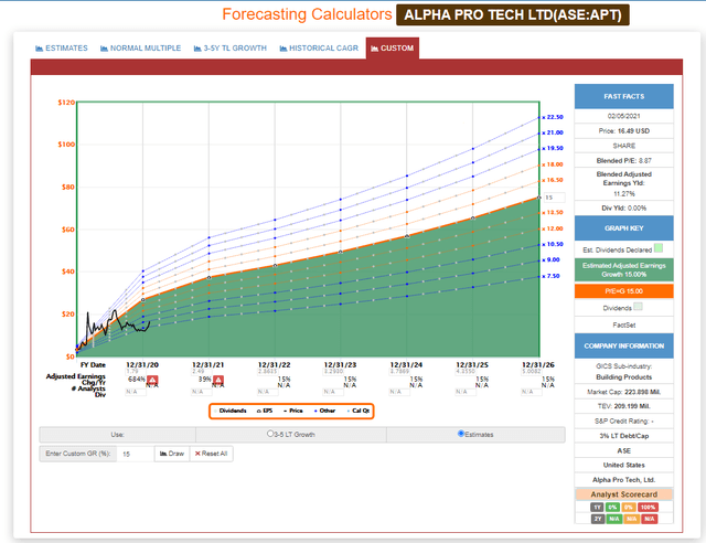 FAST Graph